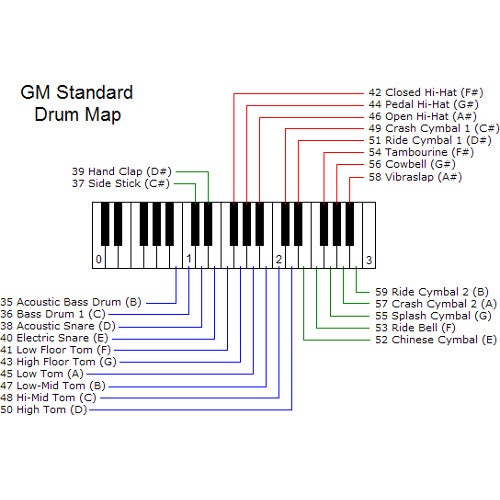 What is General MIDI (GM)?