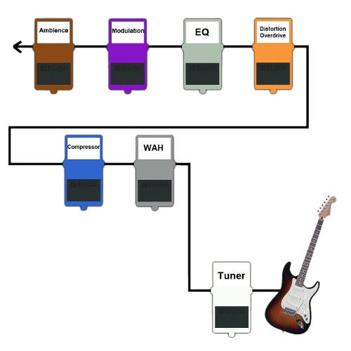 What’s the Right Order for My Effect Pedals?