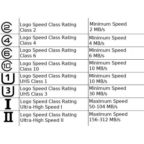 How Important is the Speed-Class of an SD-Card?