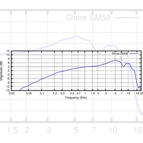 What do the Numbers Mean When It Comes To Microphone Specifications?