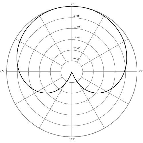 What Pickup Pattern Do I Need?